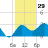 Shell Point tide chart for Wednesday, December 29, 2021