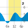 Shell Point tide chart for Thursday, December 2, 2021