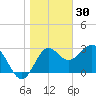 Shell Point tide chart for Thursday, December 30, 2021