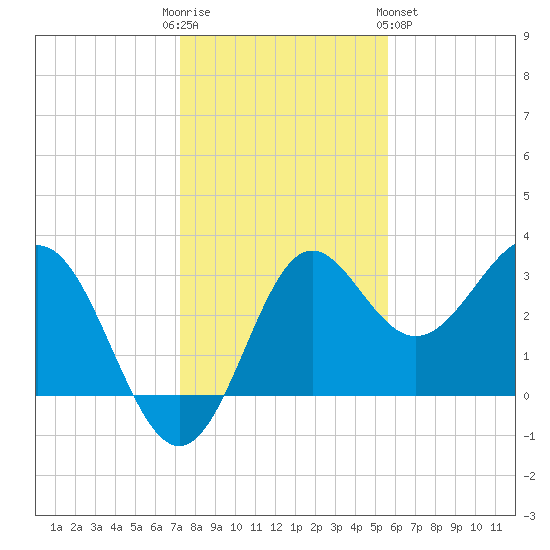 Shell Point tide chart for Friday, December 3, 2021
