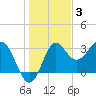 Shell Point tide chart for Friday, December 3, 2021