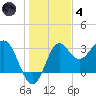 Shell Point tide chart for Saturday, December 4, 2021