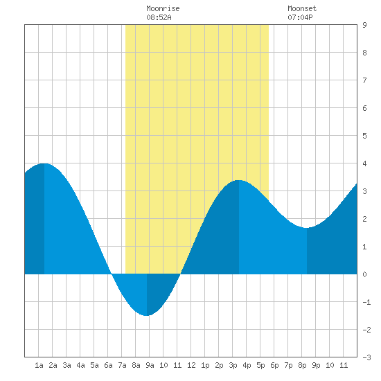 Shell Point tide chart for Sunday, December 5, 2021