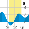 Shell Point tide chart for Sunday, December 5, 2021