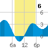 Shell Point tide chart for Monday, December 6, 2021