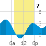 Shell Point tide chart for Tuesday, December 7, 2021