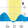 Shell Point tide chart for Wednesday, December 8, 2021