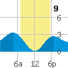 Shell Point tide chart for Thursday, December 9, 2021
