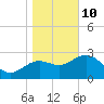 Shell Point tide chart for Monday, January 10, 2022