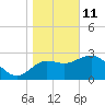 Shell Point tide chart for Tuesday, January 11, 2022