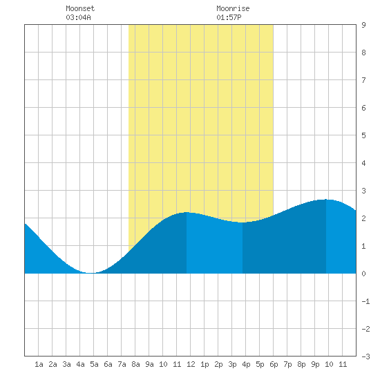 Shell Point tide chart for Wednesday, January 12, 2022