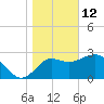 Shell Point tide chart for Wednesday, January 12, 2022
