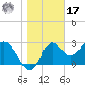 Shell Point tide chart for Monday, January 17, 2022