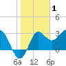 Shell Point tide chart for Saturday, January 1, 2022