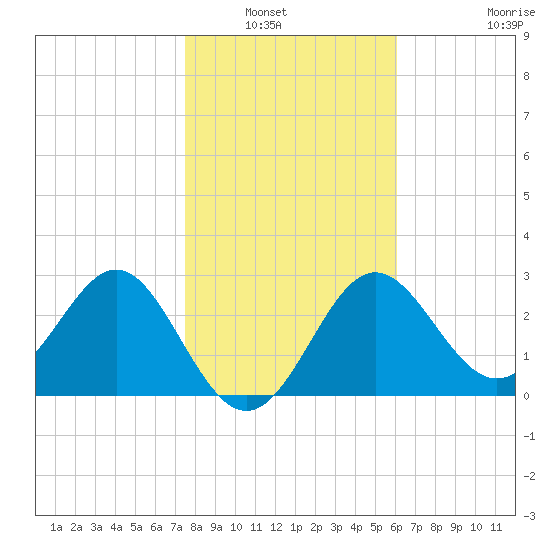 Shell Point tide chart for Saturday, January 22, 2022
