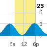 Shell Point tide chart for Sunday, January 23, 2022