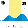Shell Point tide chart for Tuesday, January 25, 2022