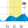 Shell Point tide chart for Wednesday, January 26, 2022