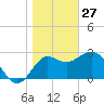 Shell Point tide chart for Thursday, January 27, 2022