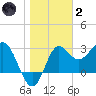 Shell Point tide chart for Sunday, January 2, 2022