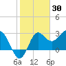 Shell Point tide chart for Sunday, January 30, 2022