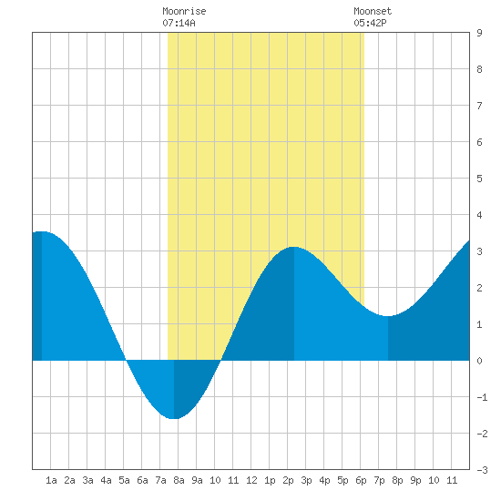 Shell Point tide chart for Monday, January 31, 2022