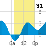 Shell Point tide chart for Monday, January 31, 2022