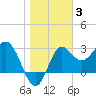 Shell Point tide chart for Monday, January 3, 2022