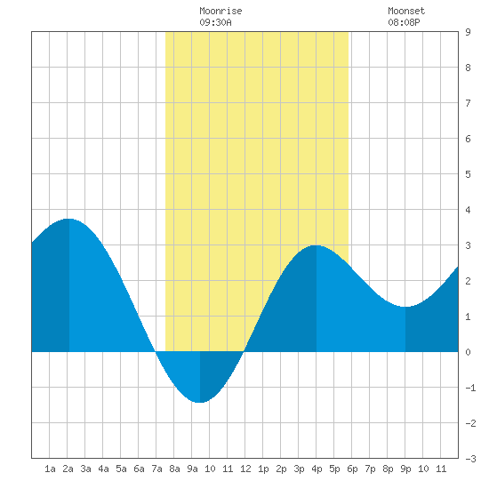 Shell Point tide chart for Tuesday, January 4, 2022
