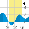 Shell Point tide chart for Tuesday, January 4, 2022