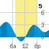 Shell Point tide chart for Wednesday, January 5, 2022