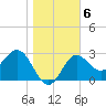 Shell Point tide chart for Thursday, January 6, 2022