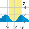 Shell Point tide chart for Friday, January 7, 2022