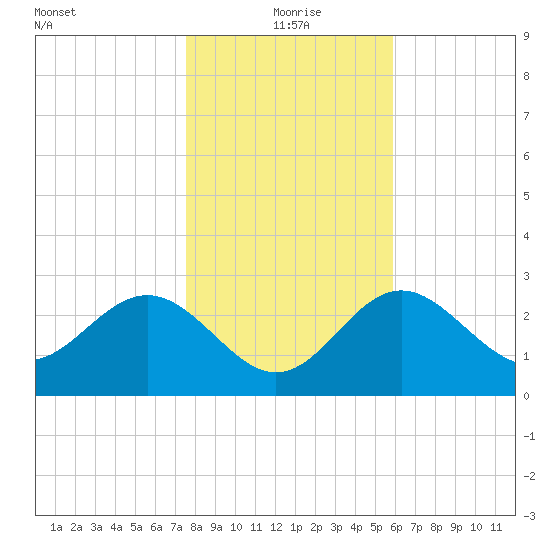 Shell Point tide chart for Saturday, January 8, 2022
