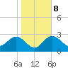 Shell Point tide chart for Saturday, January 8, 2022