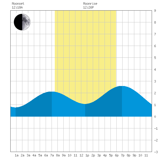 Shell Point tide chart for Sunday, January 9, 2022