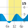 Shell Point tide chart for Tuesday, February 15, 2022