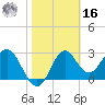 Shell Point tide chart for Wednesday, February 16, 2022