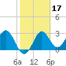 Shell Point tide chart for Thursday, February 17, 2022