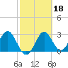 Shell Point tide chart for Friday, February 18, 2022
