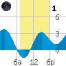 Shell Point tide chart for Tuesday, February 1, 2022