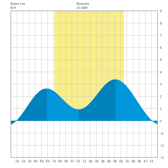 Shell Point tide chart for Tuesday, February 22, 2022