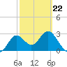 Shell Point tide chart for Tuesday, February 22, 2022