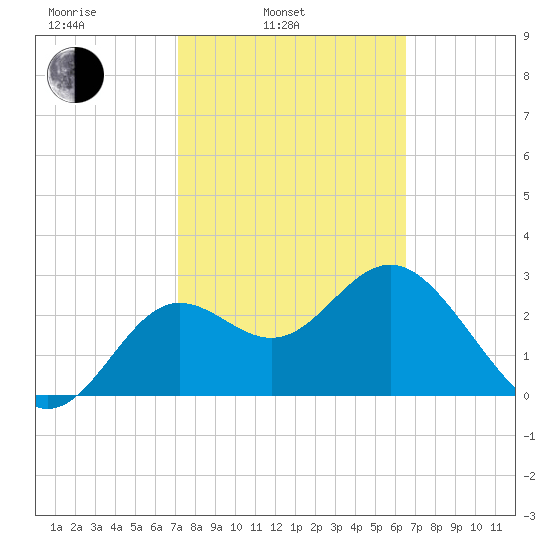 Shell Point tide chart for Wednesday, February 23, 2022