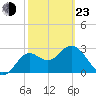Shell Point tide chart for Wednesday, February 23, 2022