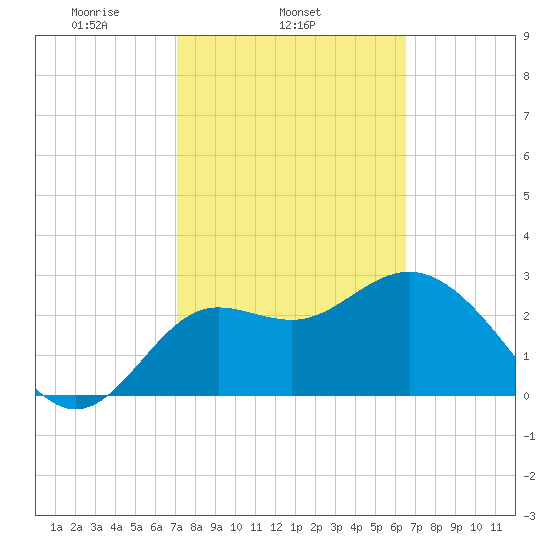 Shell Point tide chart for Thursday, February 24, 2022