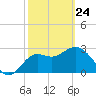 Shell Point tide chart for Thursday, February 24, 2022
