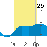Shell Point tide chart for Friday, February 25, 2022