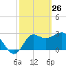Shell Point tide chart for Saturday, February 26, 2022