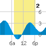 Shell Point tide chart for Wednesday, February 2, 2022